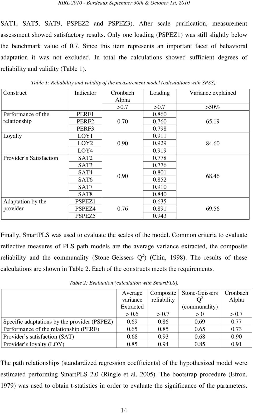 Table 1: Reliability and validity of the measurement model (calculations with SPSS). Construct Indicator Cronbach Loading Variance explained Alpha >0.7 >0.