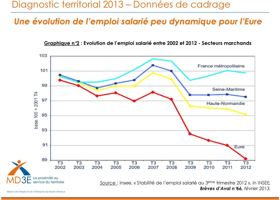 salarié entre 2002 et 2012 - Secteurs marchands Source: Insee, «Stabilitéde