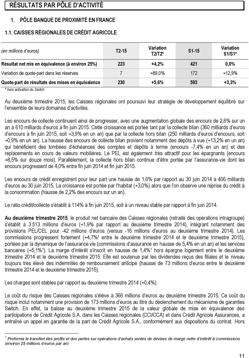 1. CAISSES RÉGIONALES DE CRÉDIT AGRICOLE (en millions d euros) T2-15 T2/T2* S1-15 S1/S1* Résultat net mis en équivalence (à environ 25%) 223 +4,2% 421 0,0% de quote-part dans les réserves 7 +89,0%