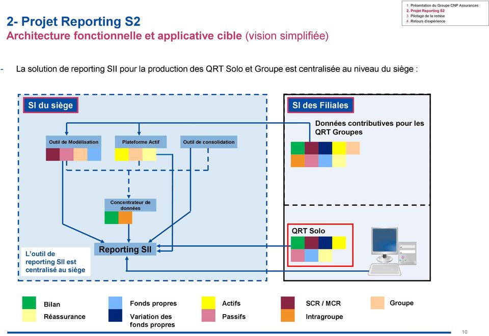 consolidation SI des Filiales Données contributives pour les QRT Groupes Concentrateur de données QRT Solo L outil de reporting SII