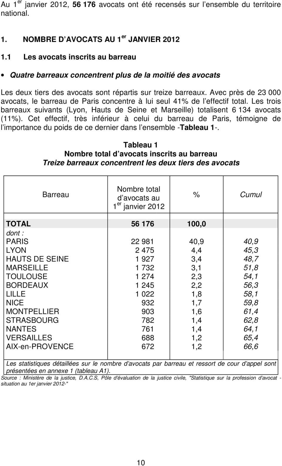 Avec près de 23 000 avocats, le barreau de Paris concentre à lui seul 41% de l effectif total. Les trois barreaux suivants (Lyon, Hauts de Seine et Marseille) totalisent 6 134 avocats (11%).