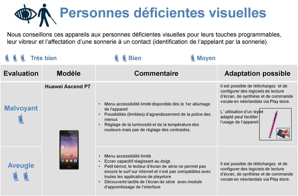 Très bien Bien Moyen Malvoyant Huawei Ascend P7 Menu accessibilité limité disponible dès le 1er allumage de l'appareil Possibilités (limitées) d agrandissement de la police des menus Réglage de la