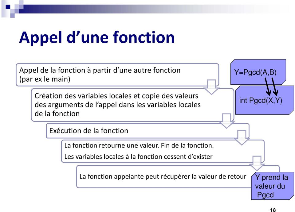 Pgcd(X,Y) Exécution de la fonction La fonction retourne une valeur. Fin de la fonction.