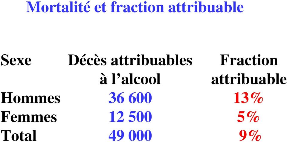 l alcool attribuable Hommes 36 600