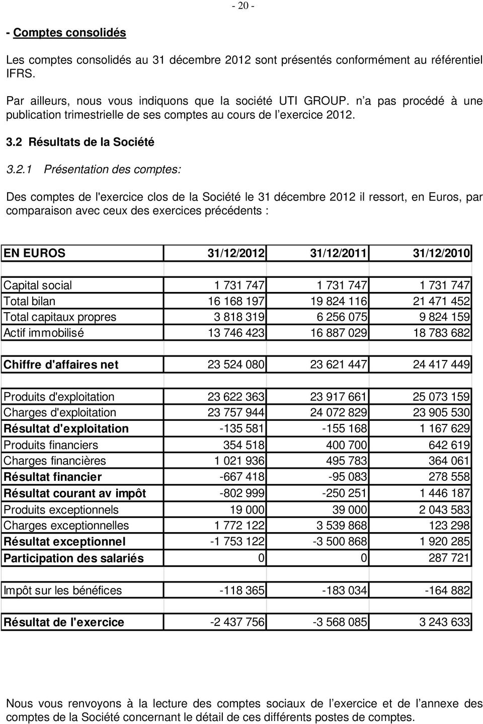 12. 3.2 Résultats de la Société 3.2.1 Présentation des comptes: Des comptes de l'exercice clos de la Société le 31 décembre 2012 il ressort, en Euros, par comparaison avec ceux des exercices