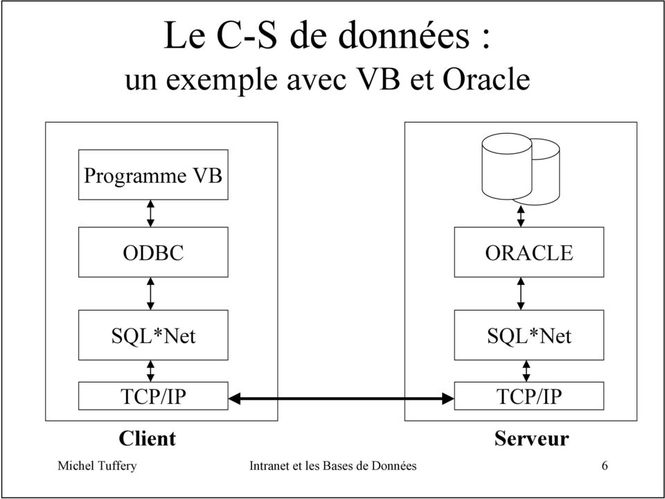 TCP/IP SQL*Net TCP/IP Client Serveur