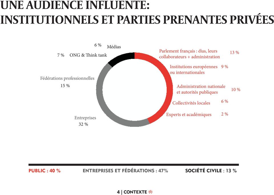 européennes ou internationales 9 % Administration nationale et autorités publiques 10 % Entreprises 32 %