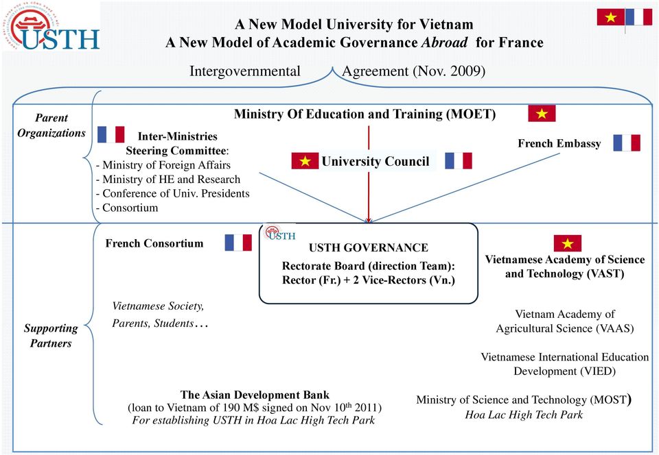 Presidents - Consortium Ministry Of Education and Training (MOET) University Council French Embassy French Consortium USTH GOVERNANCE Rectorate Board (direction Team): Rector (Fr.