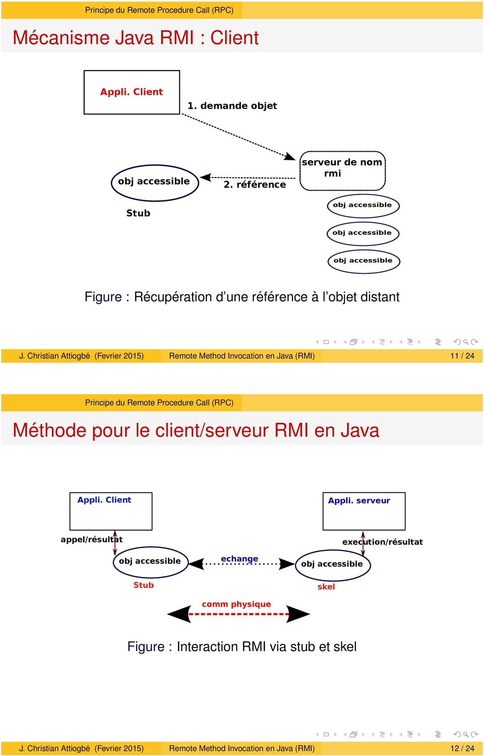 Christian Attiogbé (Fevrier 2015) Remote Method Invocation en Java (RMI) 11 / 24 Méthode pour le client/serveur RMI en Java