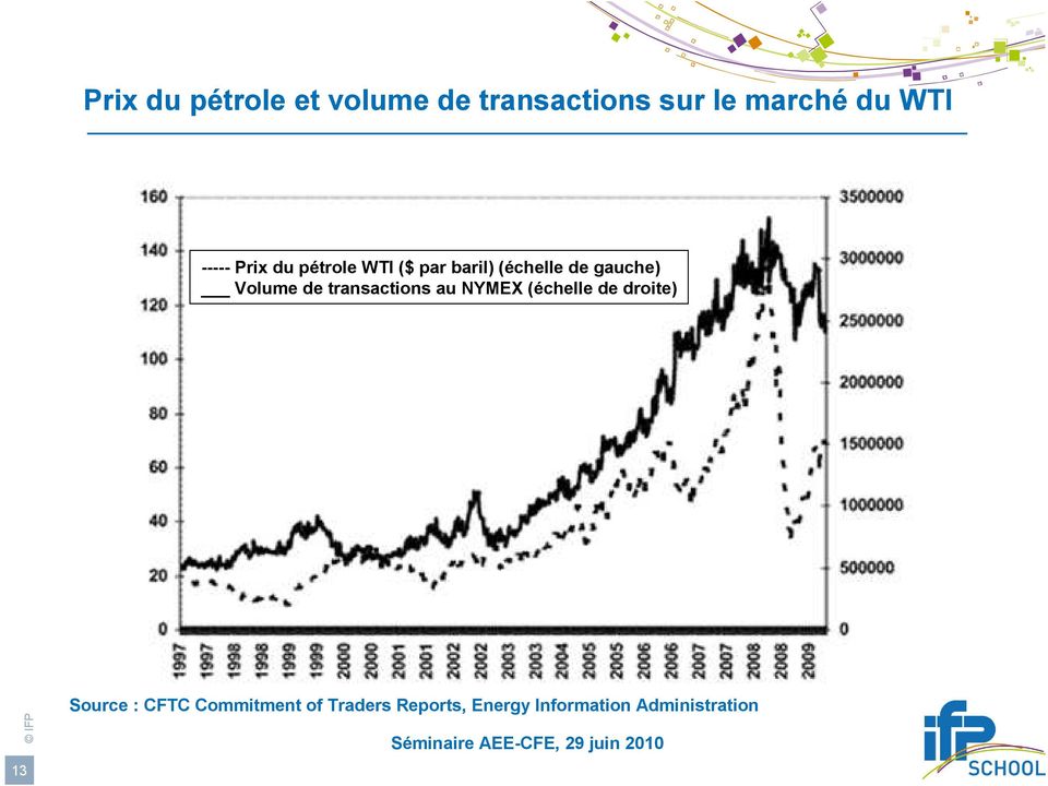 Volume de transactions au NYMEX (échelle de droite) 13 Source :