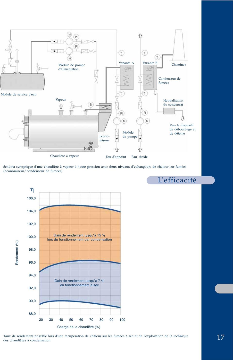 condenseur de fumées) L'efficacité 106,0 104,0 102,0 Rendement (%) 100,0 98,0 96,0 Gain de rendement jusqu'à 15 % lors du fonctionnement par condensation 94,0 92,0 Gain de rendement jusqu'à 7 % en