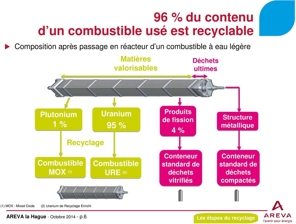 Structure métallique Combustible MOX (1) Combustible URE (2) Conteneur standard de déchets vitrifiés Conteneur