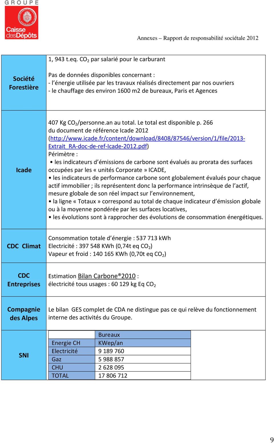 1600 m2 de bureaux, Paris et Agences Icade 407 Kg CO 2 /personne.an au total. Le total est disponible p. 266 du document de référence Icade 2012 (http://www.icade.