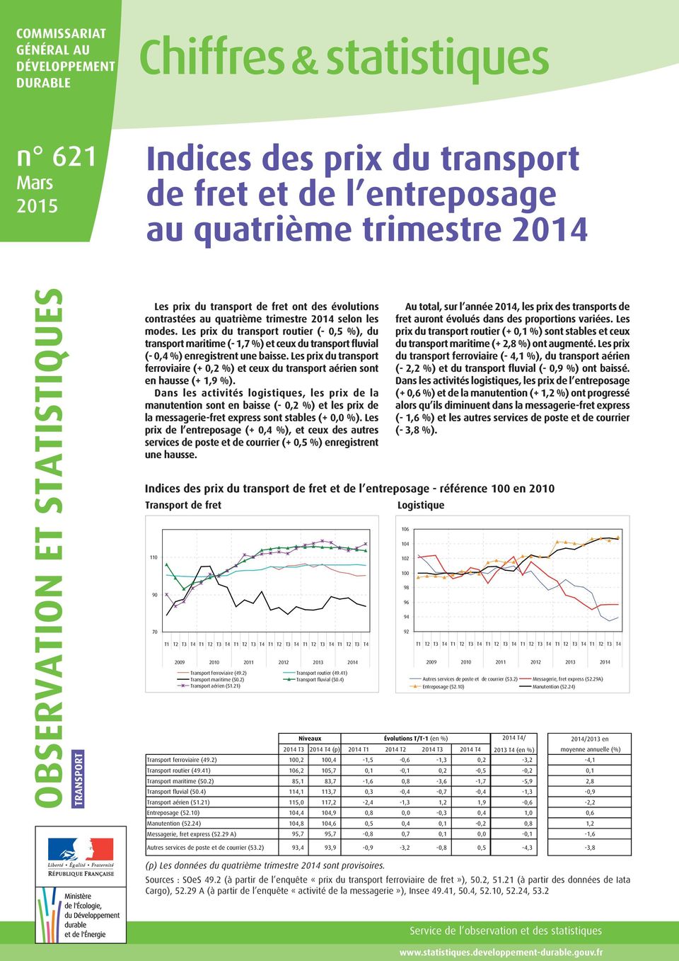 Les prix du transport routier (- 0,5 %), du transport maritime (- 1,7 %) et ceux du transport fluvial (- 0,4 %) enregistrent une baisse.