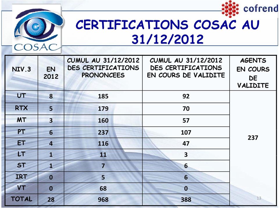 31/12/2012 DES CERTIFICATIONS EN COURS DE VALIDITE UT 8 185 92 RTX 5 179 70