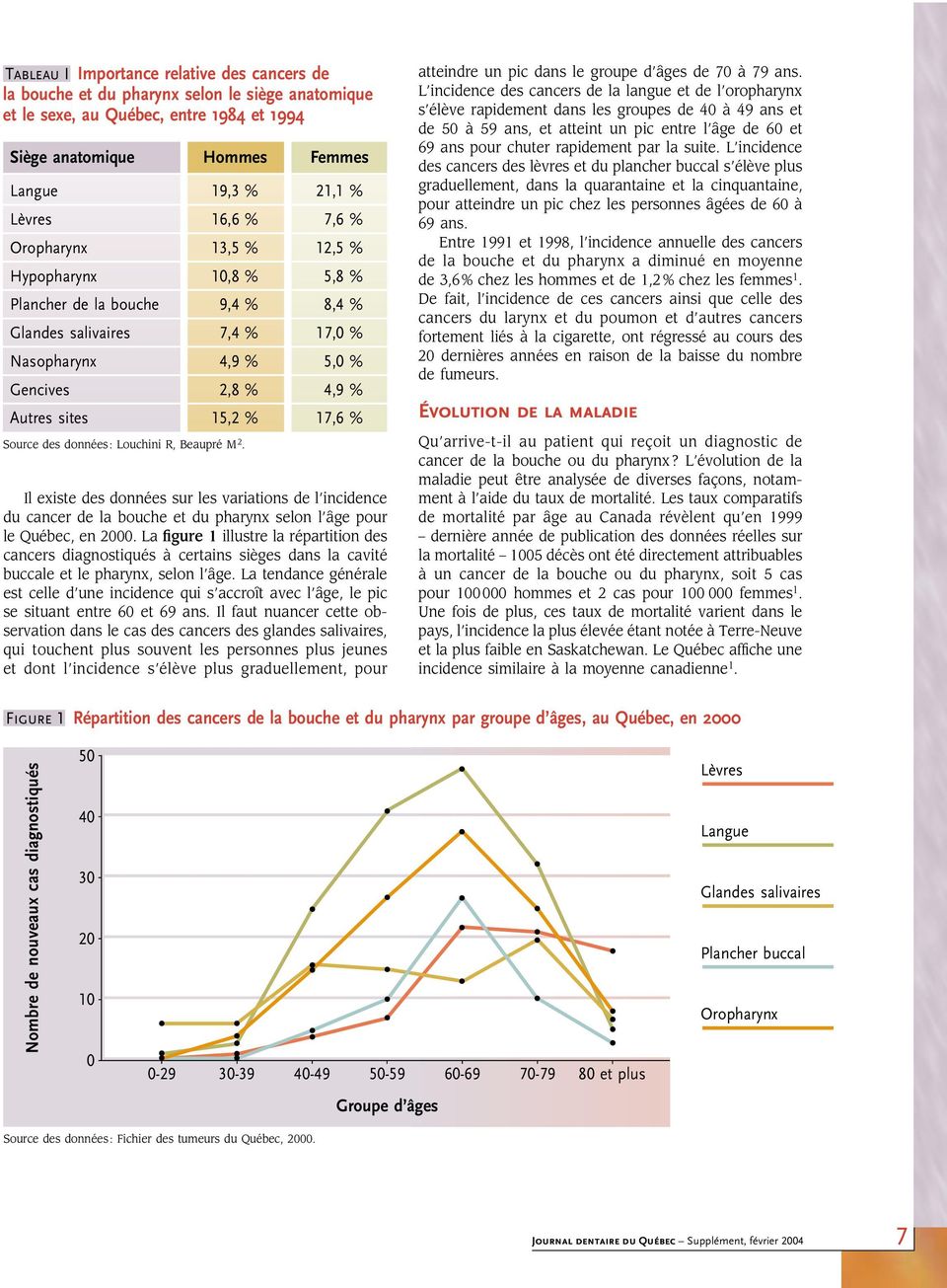 % Source des données : Louchini R, Beaupré M 2. Il existe des données sur les variations de l incidence du cancer de la bouche et du pharynx selon l âge pour le Québec, en 2000.