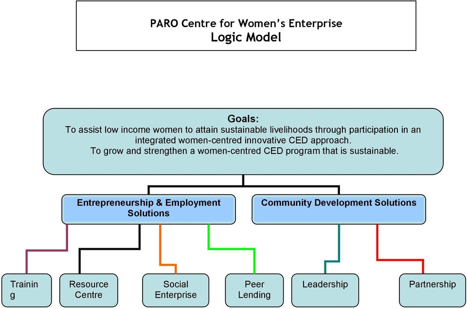 To grow and strengthen a women-centred CED program that is sustainable.
