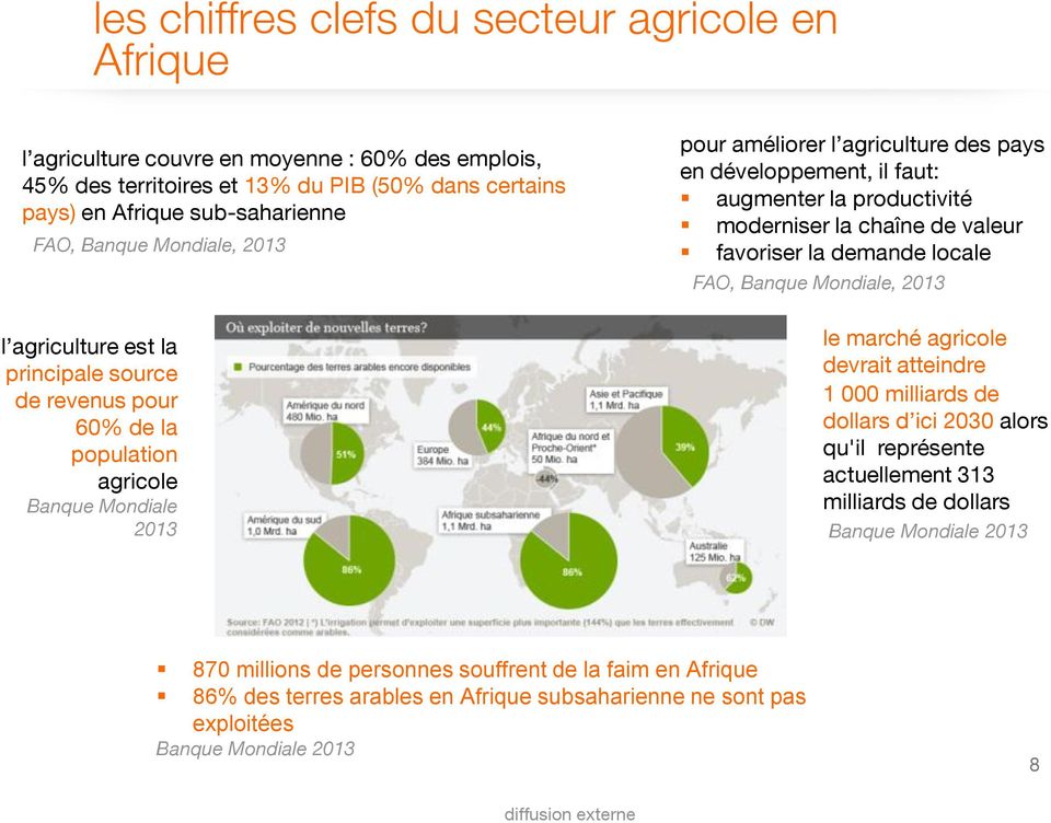 productivité moderniser la chaîne de valeur favoriser la demande locale FAO, Banque Mondiale, 2013 le marché agricole devrait atteindre 1 000 milliards de dollars d ici 2030 alors qu'il représente