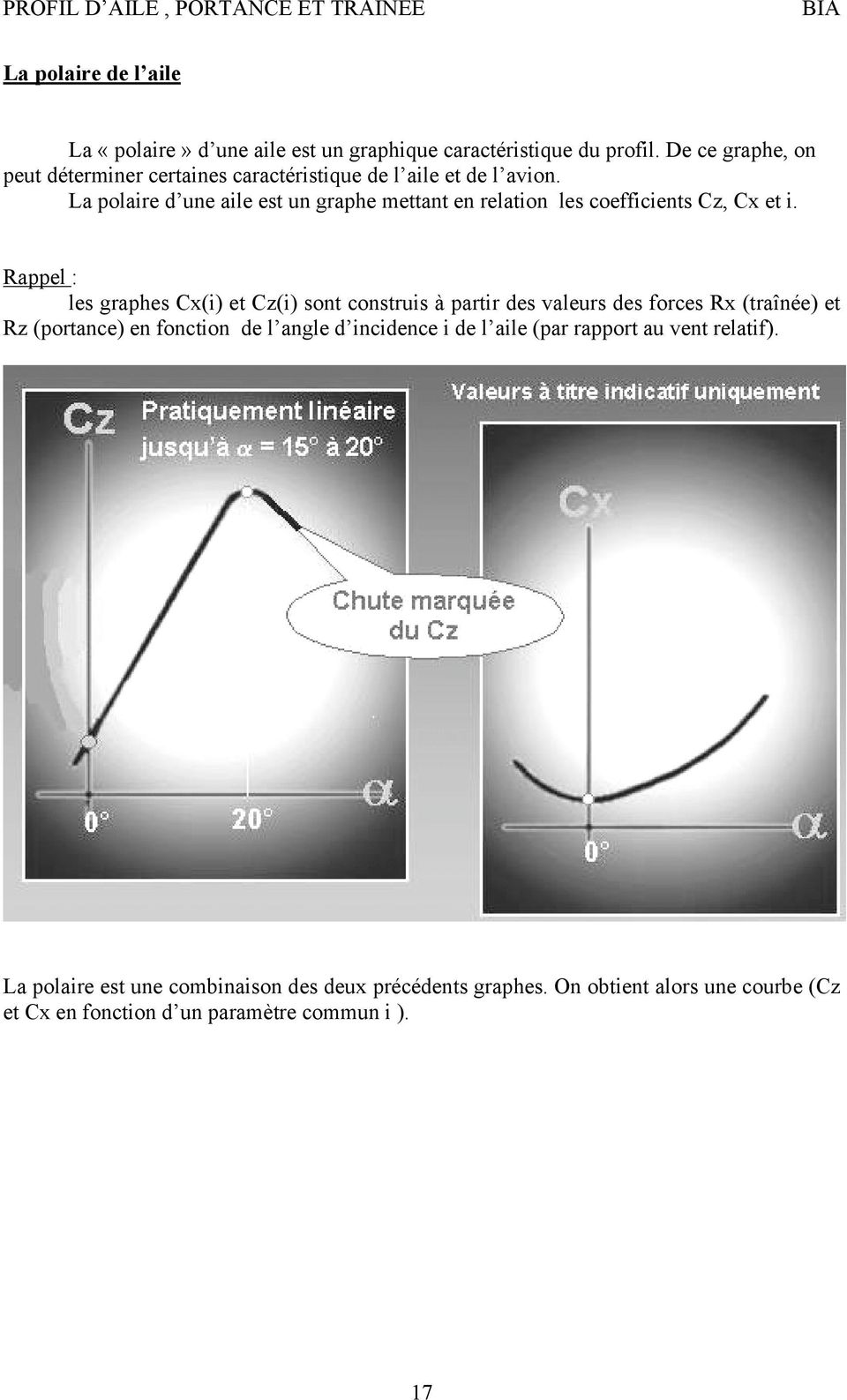 La polaire d une aile est un graphe mettant en relation les coefficients Cz, Cx et i.