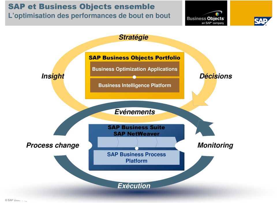Business Intelligence Platform Décisions Evénements Process change SAP Business