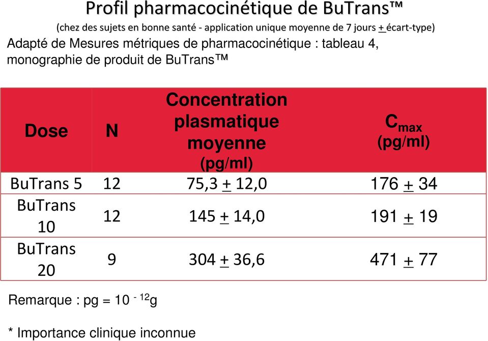 produit de BuTrans N Concentration plasmatique moyenne (pg/ml) C max (pg/ml) BuTrans 5 12 75,3 +12,0 176 + 34