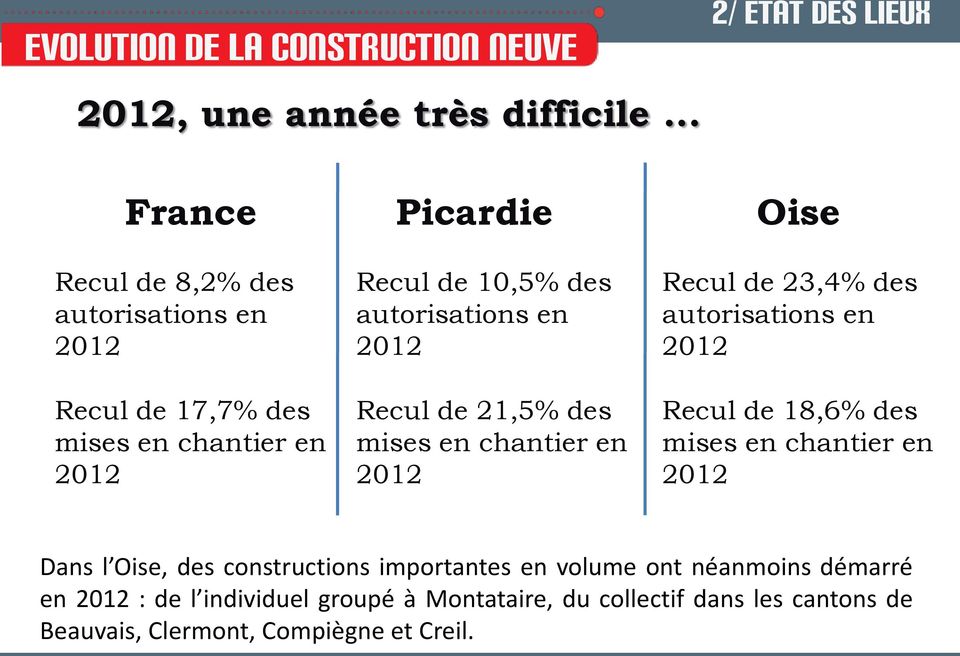 autorisations en 2012 Recul de 21,5% des mises en chantier en 2012 Oise Recul de 23,4% des autorisations en 2012 Recul de 18,6% des