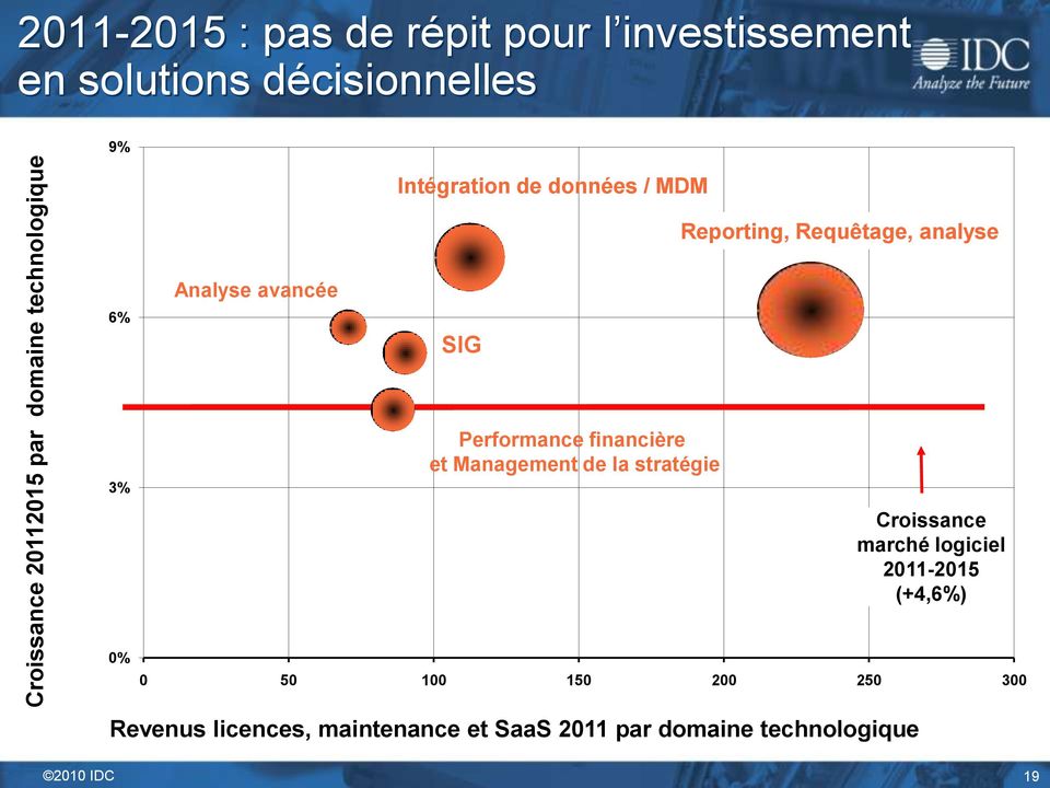 SIG 3% Performance financière et Management de la stratégie Croissance marché logiciel 2011-2015