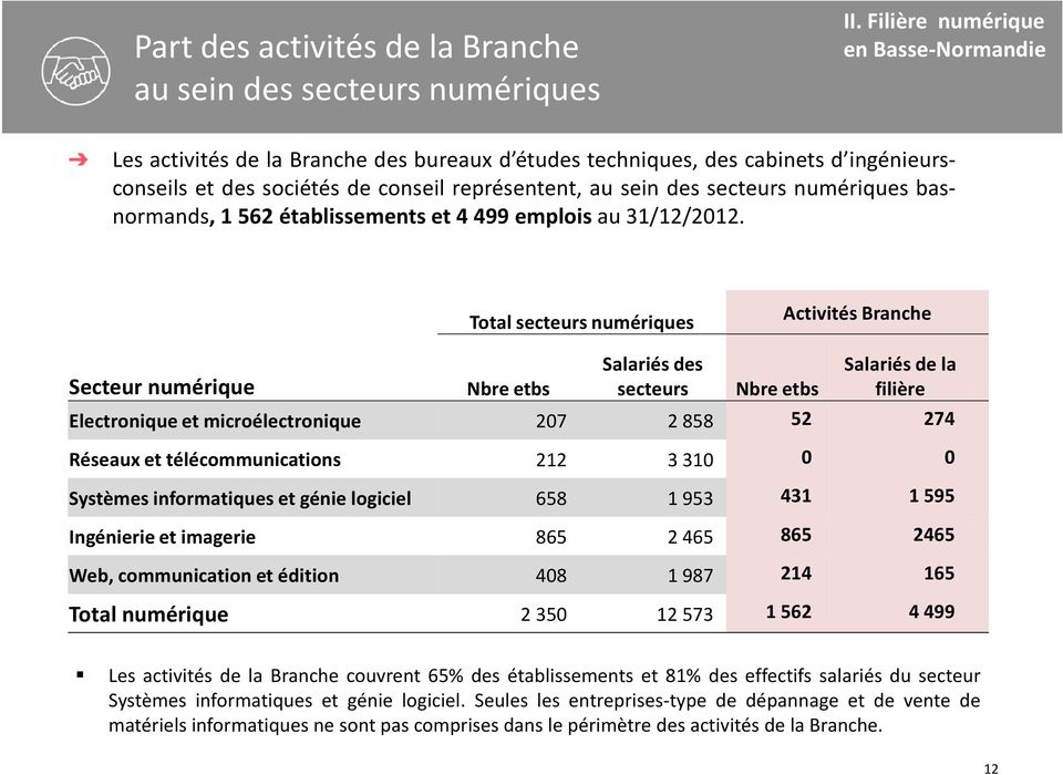 numériques basnormands, 1 562 établissements et 4 499 emplois au 31/12/2012.