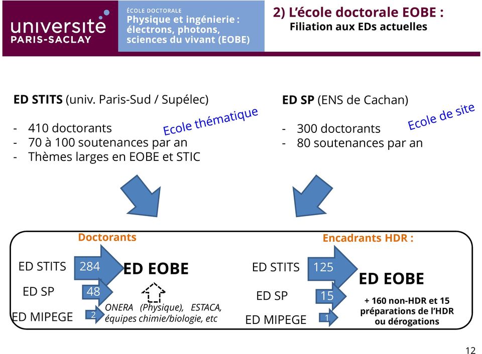 Cachan) - 300 doctorants - 80 soutenances par an Doctorants Encadrants HDR : ED STITS ED SP ED MIPEGE 284 48 2 ED
