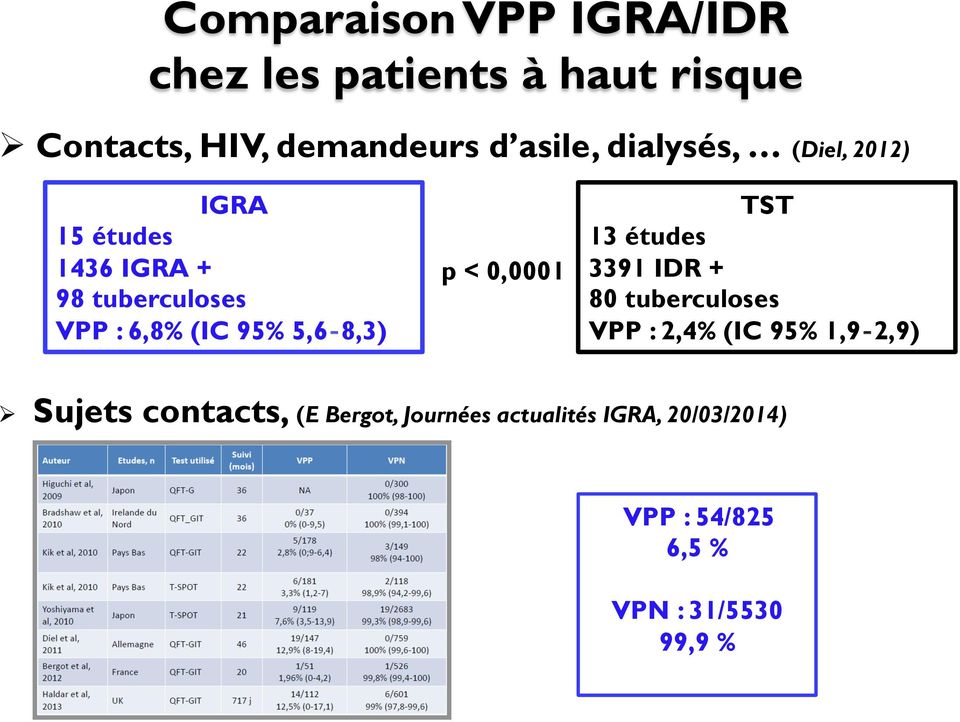 p < 0,0001 TST 13 études 3391 IDR + 80 tuberculoses VPP : 2,4% (IC 95% 1,9 2,9) Ø Sujets