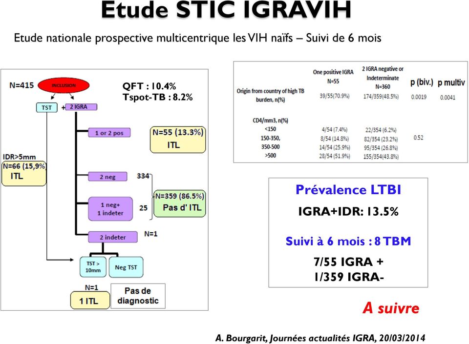2% Prévalence LTBI IGRA+IDR: 13.