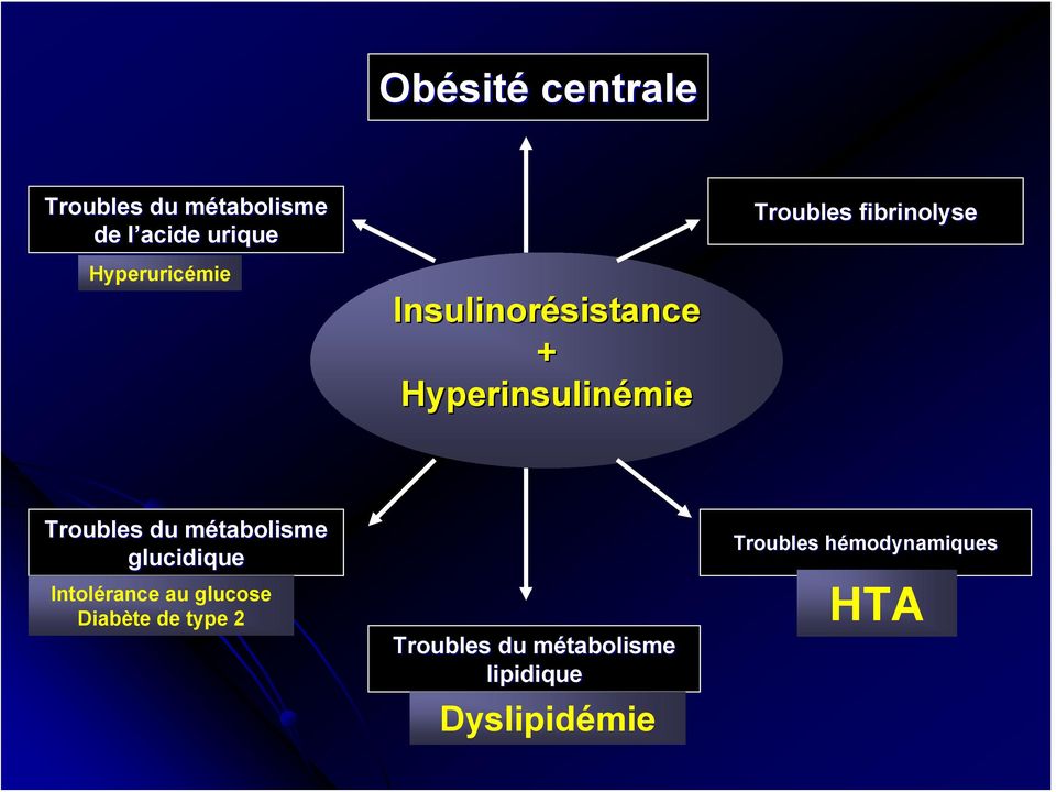 fibrinolyse Troubles du métabolismem glucidique Intolérance au glucose
