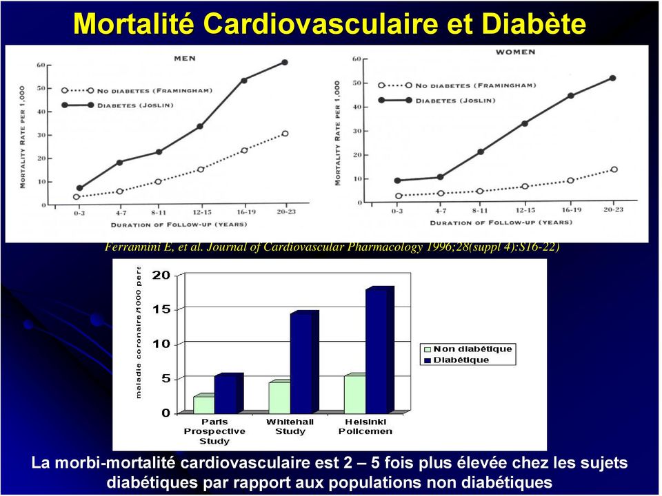 La morbi-mortalité cardiovasculaire est 2 5 fois plus élevée
