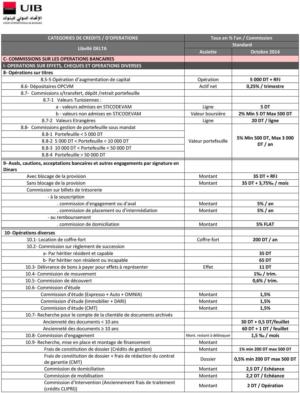 8- Commissions gestion de portefeuille sous mandat Actif net Ligne Valeur boursière Ligne 5000 DT + RFJ 0,25% / trimestre 2% Min Max 500 DT 20 DT / ligne 8.