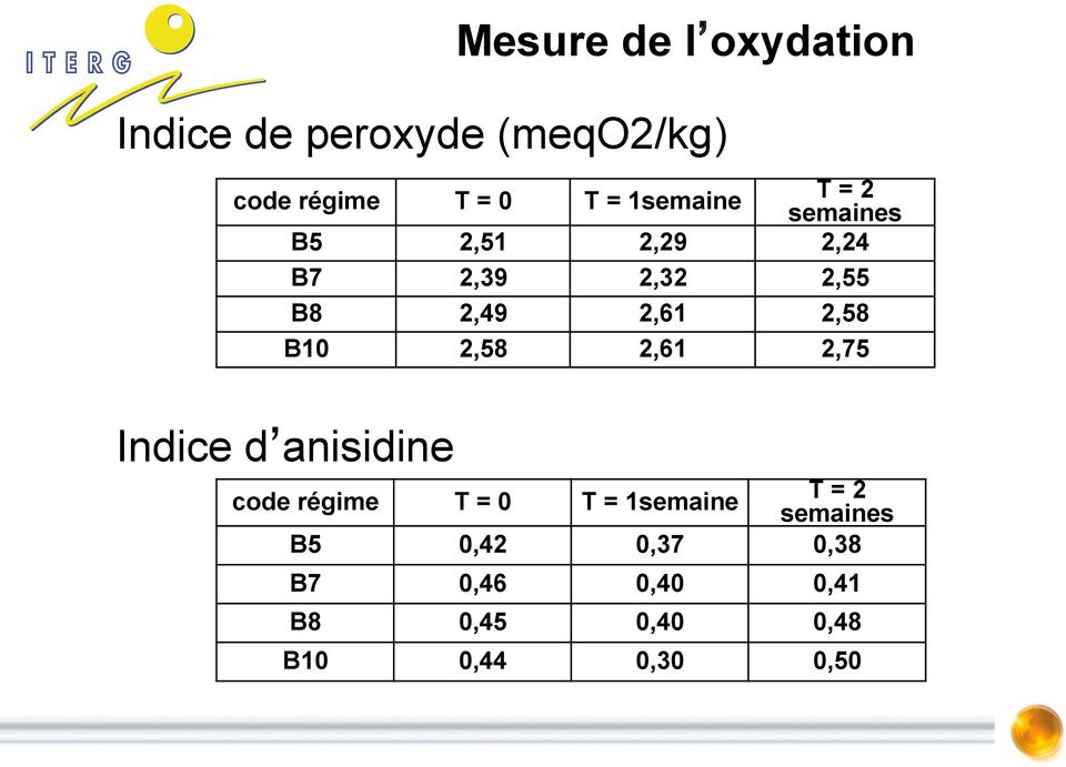 2,58 B10 2,58 2,61 2,75 Indice d anisidine code régime T = 0 T = 1semaine T