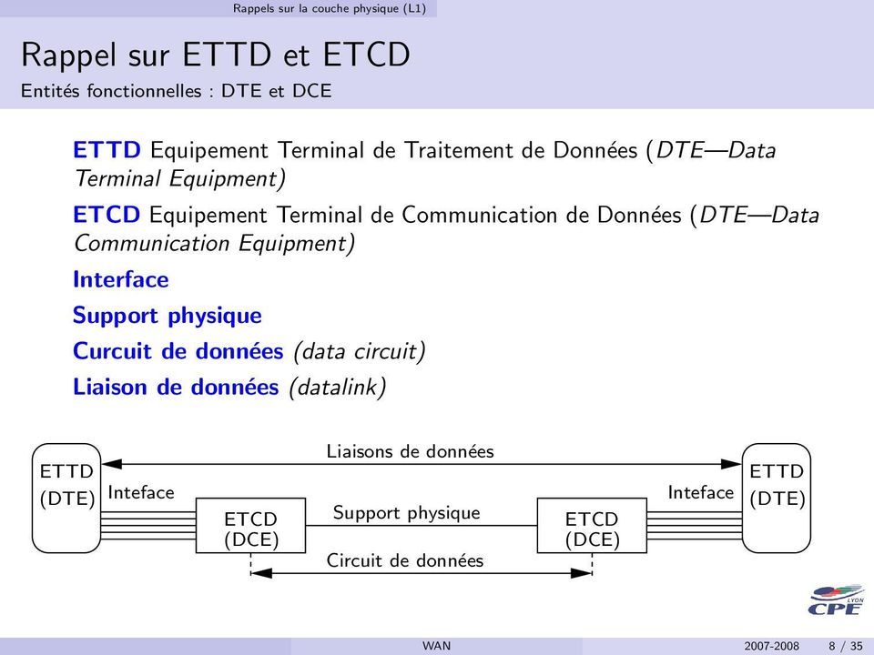 Communication Equipment) Interface Support physique Curcuit de données (data circuit) Liaison de données (datalink) ETTD