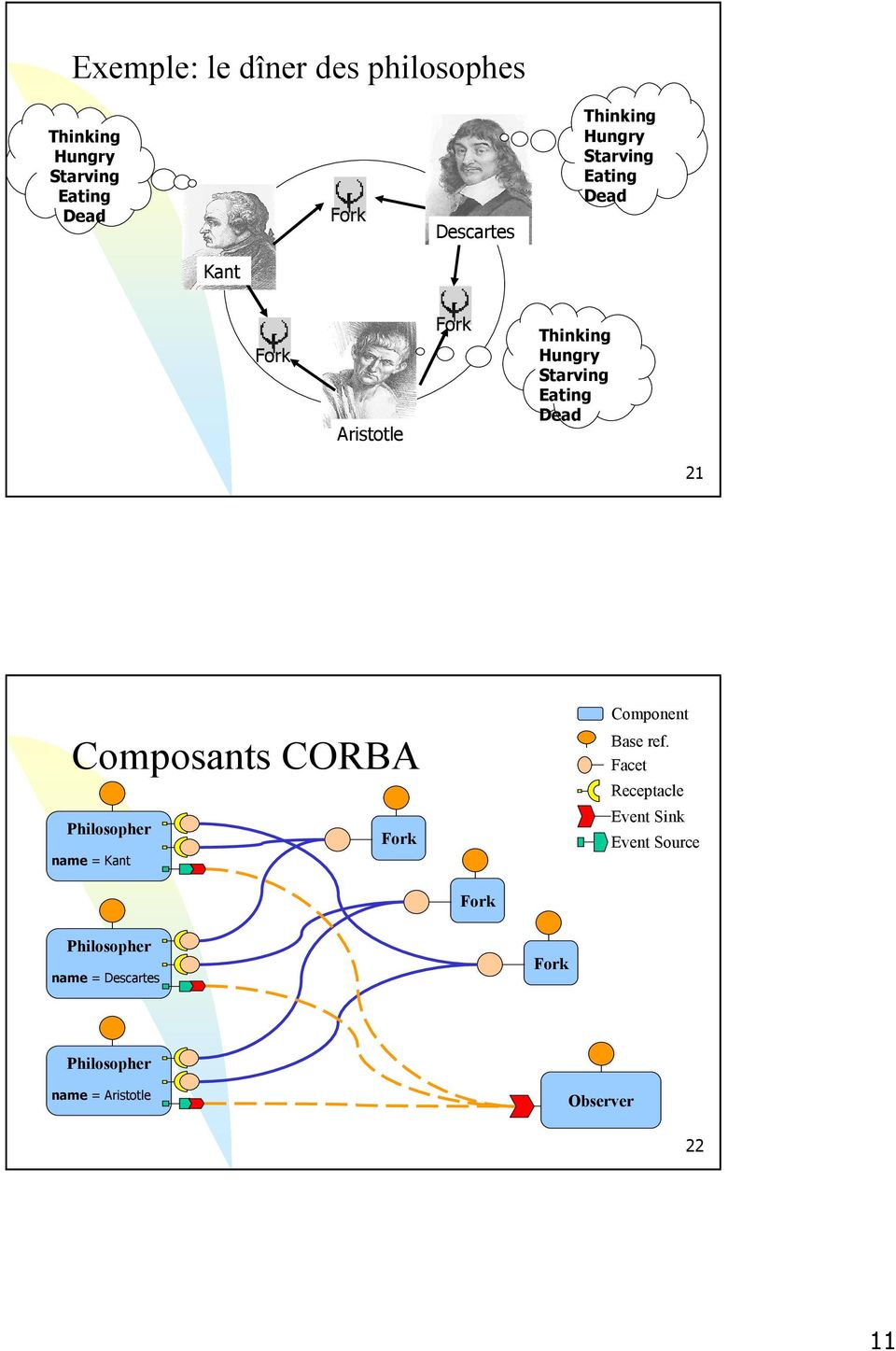 Composants CORBA Philosopher Fork name = Kant Component Base ref.