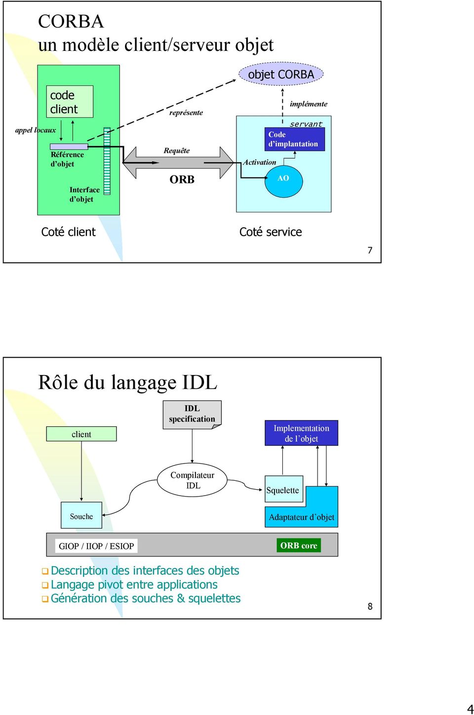 client IDL specification Implementation de l objet Compilateur IDL Squelette Souche Adaptateur d objet GIOP / IIOP /