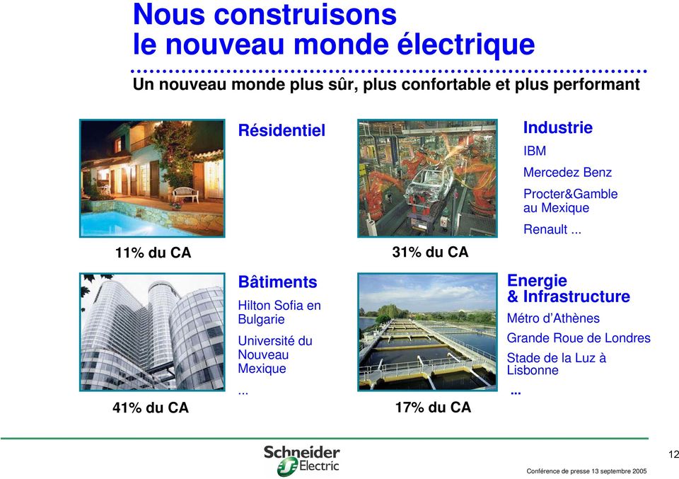 .. 11% du CA 31% du CA Bâtiments Hilton Sofia en Bulgarie Université du Nouveau Mexique Energie &