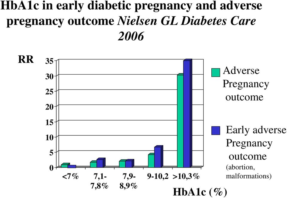 Pregnancy outcome 15 10 5 0 <7% 7,1-7,8% 7,9-8,9% 9-10,2
