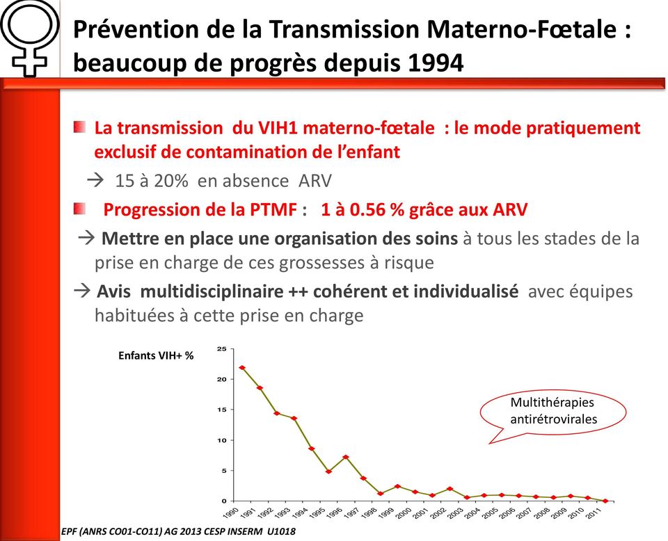 56 % grâce aux ARV Mettre en place une organisation des soins à tous les stades de la prise en charge de ces grossesses à risque Avis multidisciplinaire ++ cohérent et