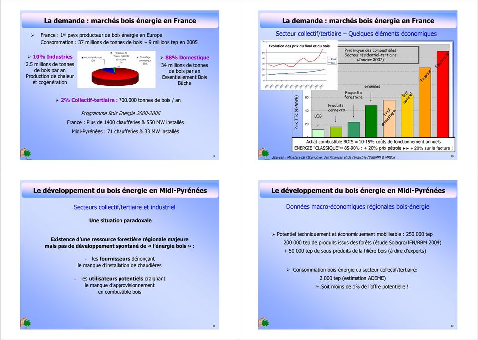 000 tonnes de bois / an Programme Bois Energie 2000-2006 France : Plus de 1400 chaufferies & 550 MW installés Midi-Pyrénées : 71 chaufferies & 33 MW installés 88% Domestique 34 millions de tonnes de