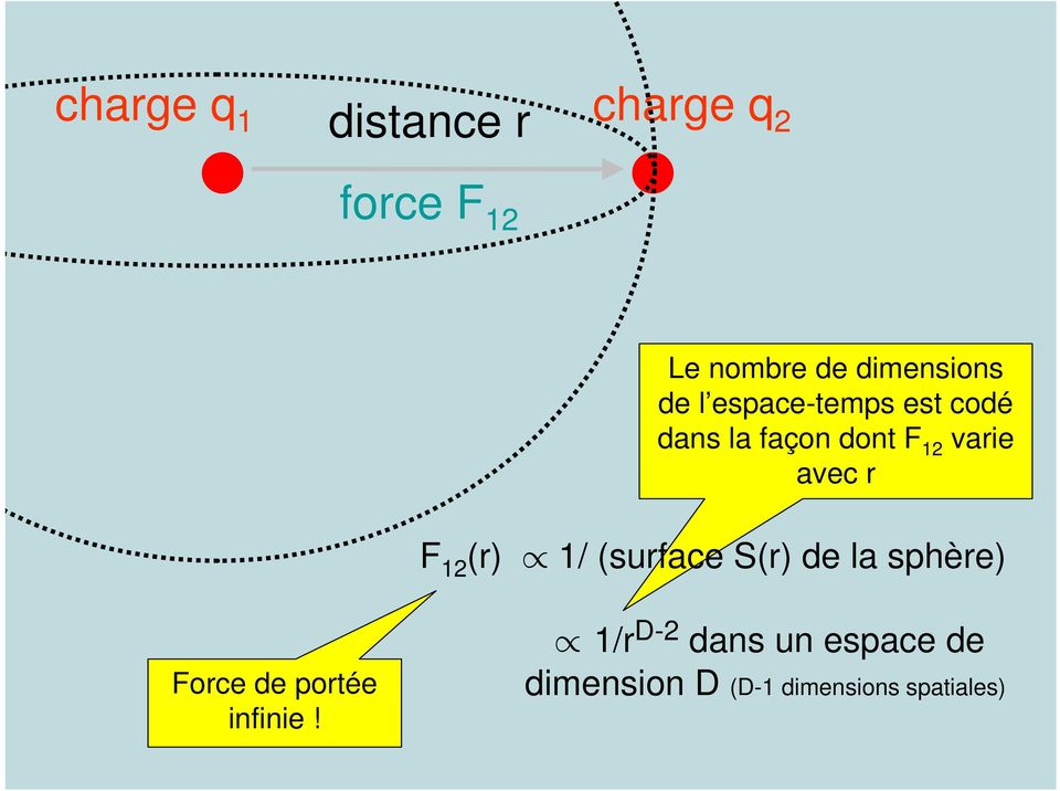varie avec r F 12 (r) 1/ (surface S(r) de la sphère) Force de