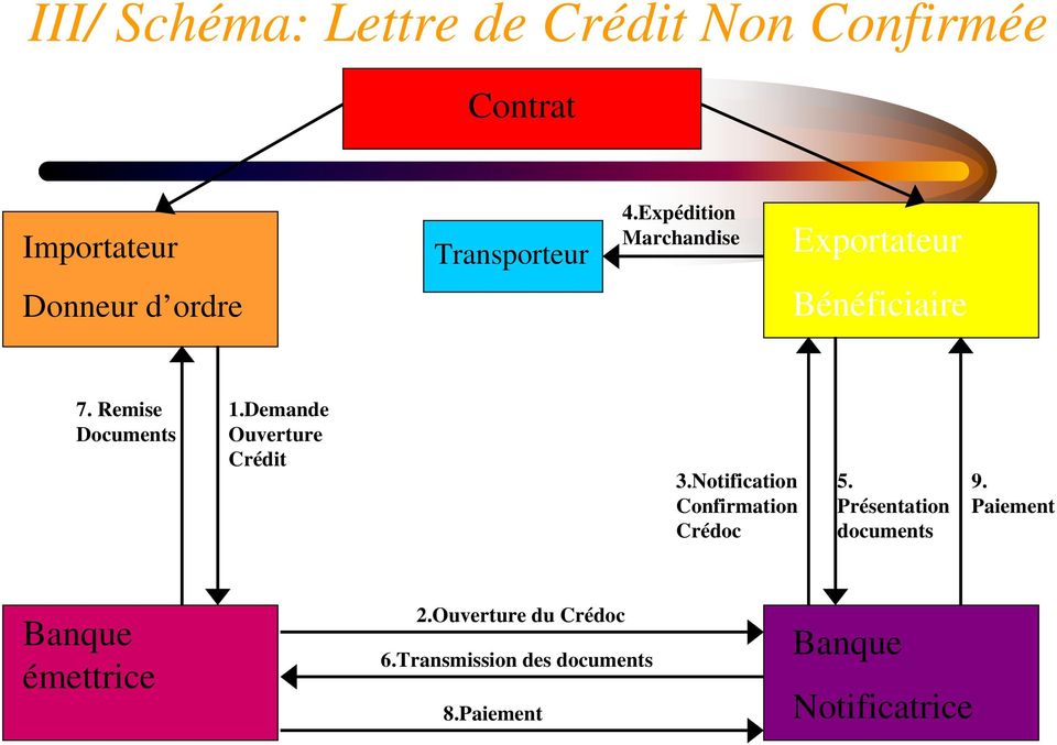 Demande Ouverture Crédit 3.Notification Confirmation Crédoc 5. Présentation documents 9.