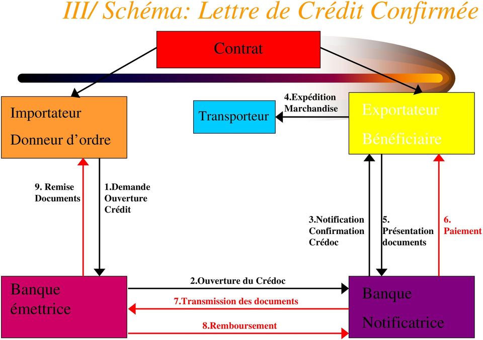 Demande Ouverture Crédit 3.Notification Confirmation Crédoc 5. Présentation documents 6.