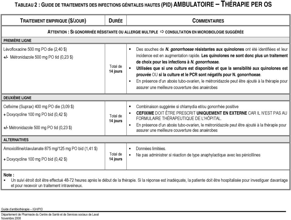 Doxycycline 100 mg PO bid (0,42 $) +/- Métronidazole 500 mg PO tid (0,23 $) ALTERNATIVES Amoxicilline/clavulanate 875 mg/125 mg PO bid (1,41 $) + Doxycycline 100 mg PO bid (0,42 $) Des souches de N.