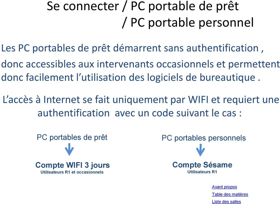L accès à Internet se fait uniquement par WIFI et requiert une authentification avec un code suivant le cas : PC