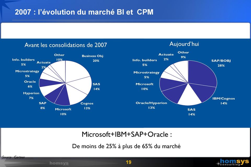 Info. builders 2% 5% Microstrategy 5% Microsoft 10% Other 9% SAP/BOBJ 28% 7% SAP 8% Microsoft 10% Cognos 13%