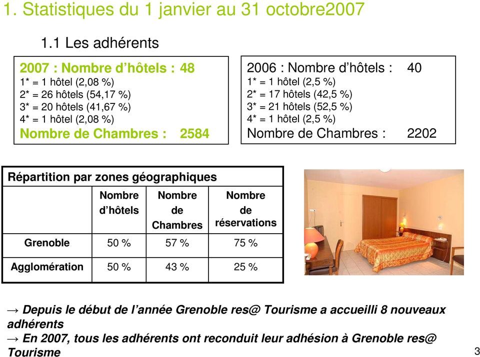 2006 : Nombre d hôtels : 40 1* = 1 hôtel (2,5 %) 2* = 17 hôtels (42,5 %) 3* = 21 hôtels (52,5 %) 4* = 1 hôtel (2,5 %) Nombre de Chambres : 2202 Répartition par zones