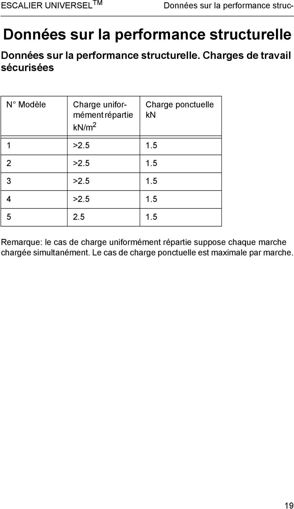 Charges de travail sécurisées N Modèle Charge uniformément répartie kn/m 2 Charge ponctuelle kn 1 >2.5 1.
